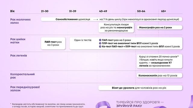 Основні ключові аспекти щодо профілактики онкозахворювань серед населення громад Житомирської області