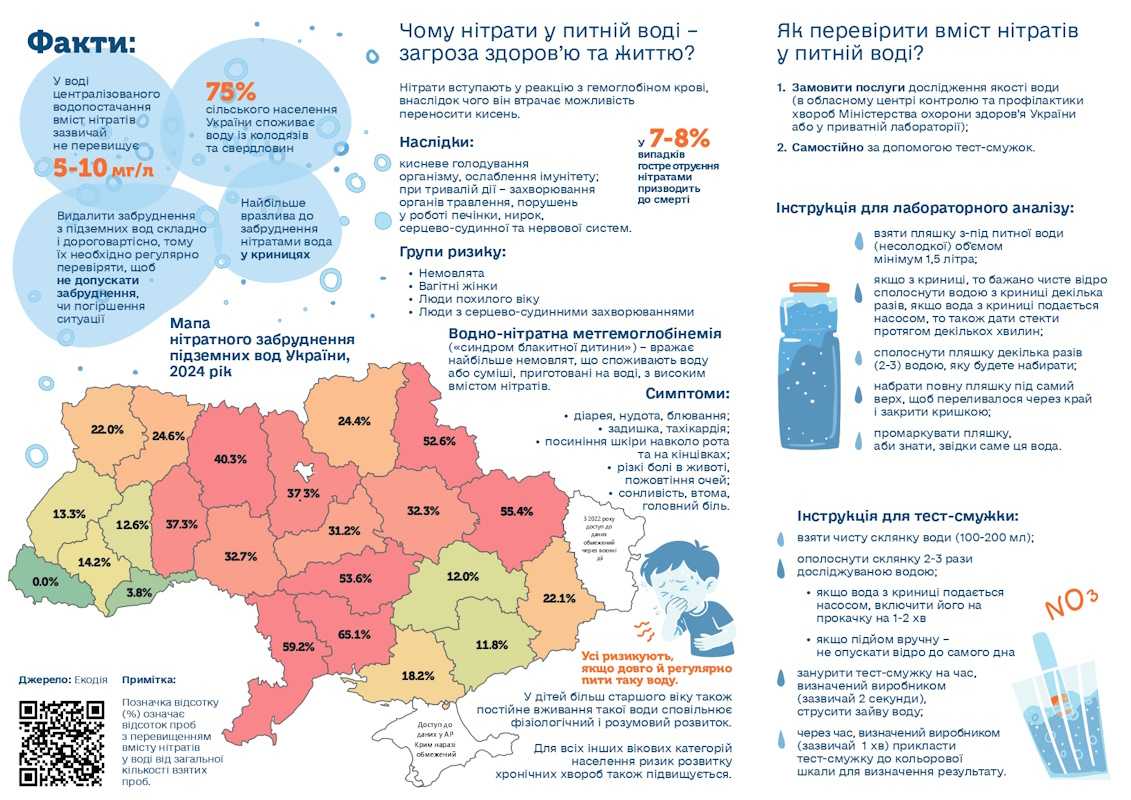 Нитрати у питній волі: прихована загроза без смаку і запаху